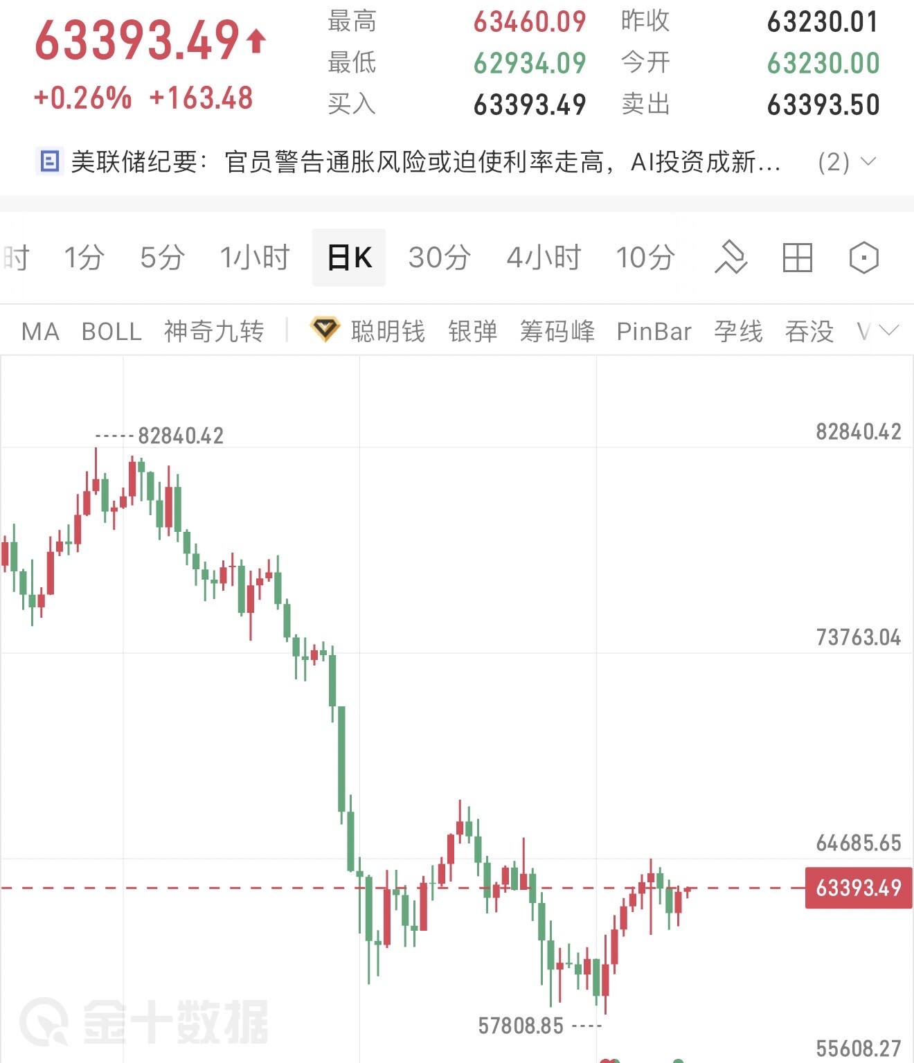 比特今天重新站稳63000 美元，24小时上涨1.11%，资金净流入 1.6亿美元。--苏君子