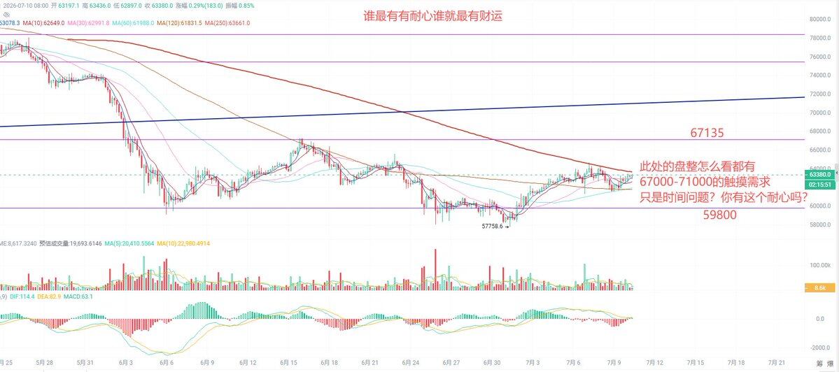 2026.7.10早9:34BTC/ETH/XAU/美股解析一波--独领风骚必暴富