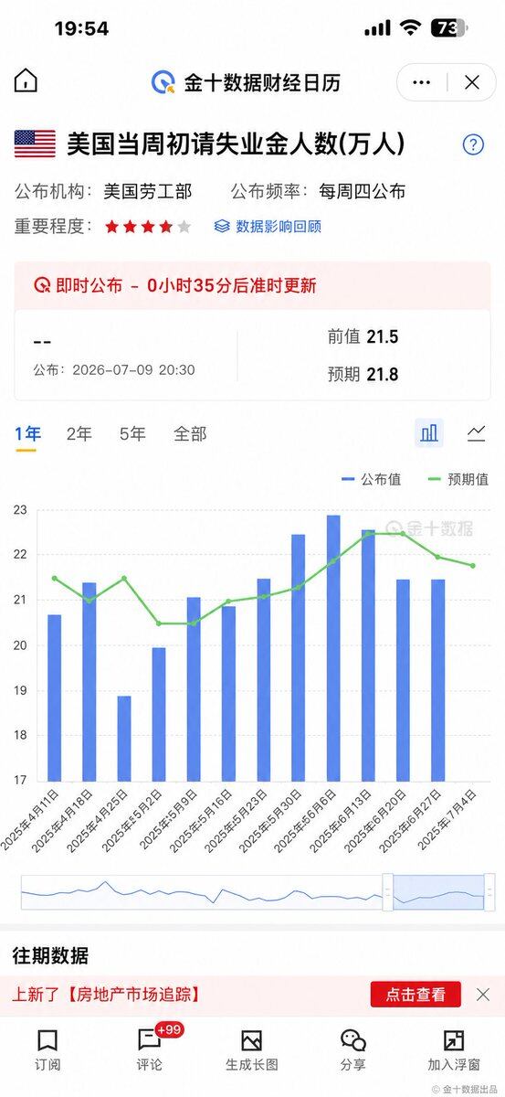 失业金连续三周低于预期，市场已经不太当回事了--比特神_