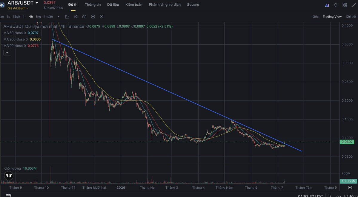 🚀 ARB Revenue Catalyst Unlocked--Hên Vãi