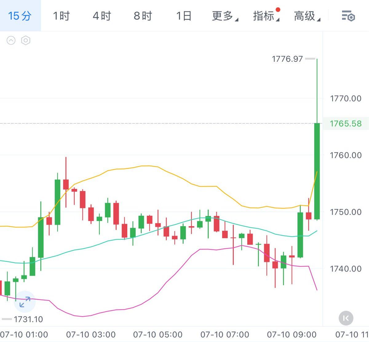 7.10 ETH 2️⃣🫓--贤哥玩币