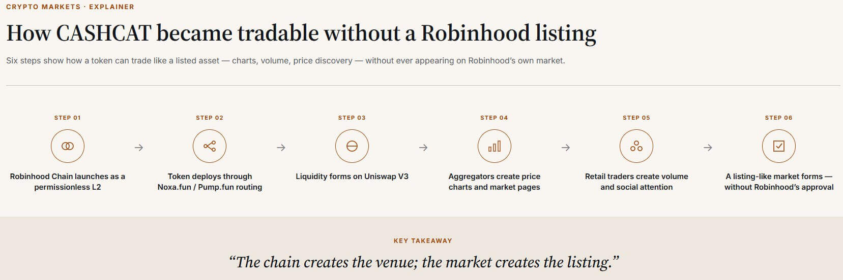 短暂的 Meme 狂欢，能否成为 Robinhood RWA 叙事的破冰船？--Foresight News