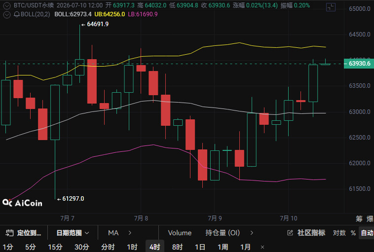 7.10午间 BTCÐ大盘 盘面看法--KK爱交易