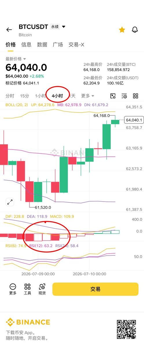 前晚判断btc 4小时归零将V反，昨天到目前为止都是在走这个预期。--零下二度