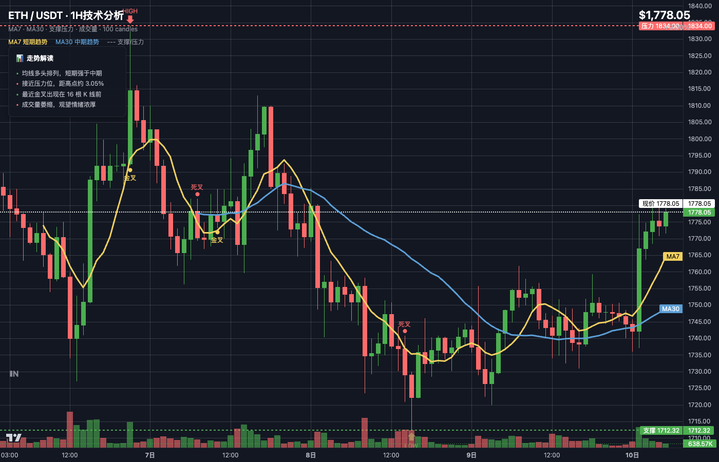 🔥麻吉一把亏掉8000万刀，你手里还拿$ETH多单？--合约独尊
