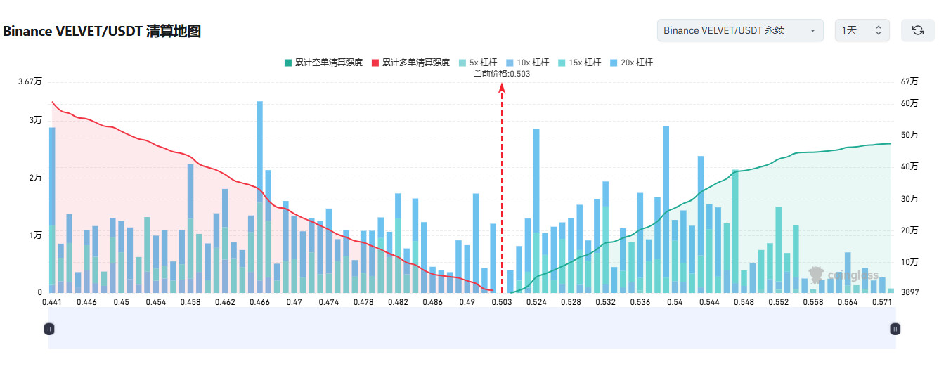 $VELVET盘面已经企稳，速度进场做多！--加密白哥