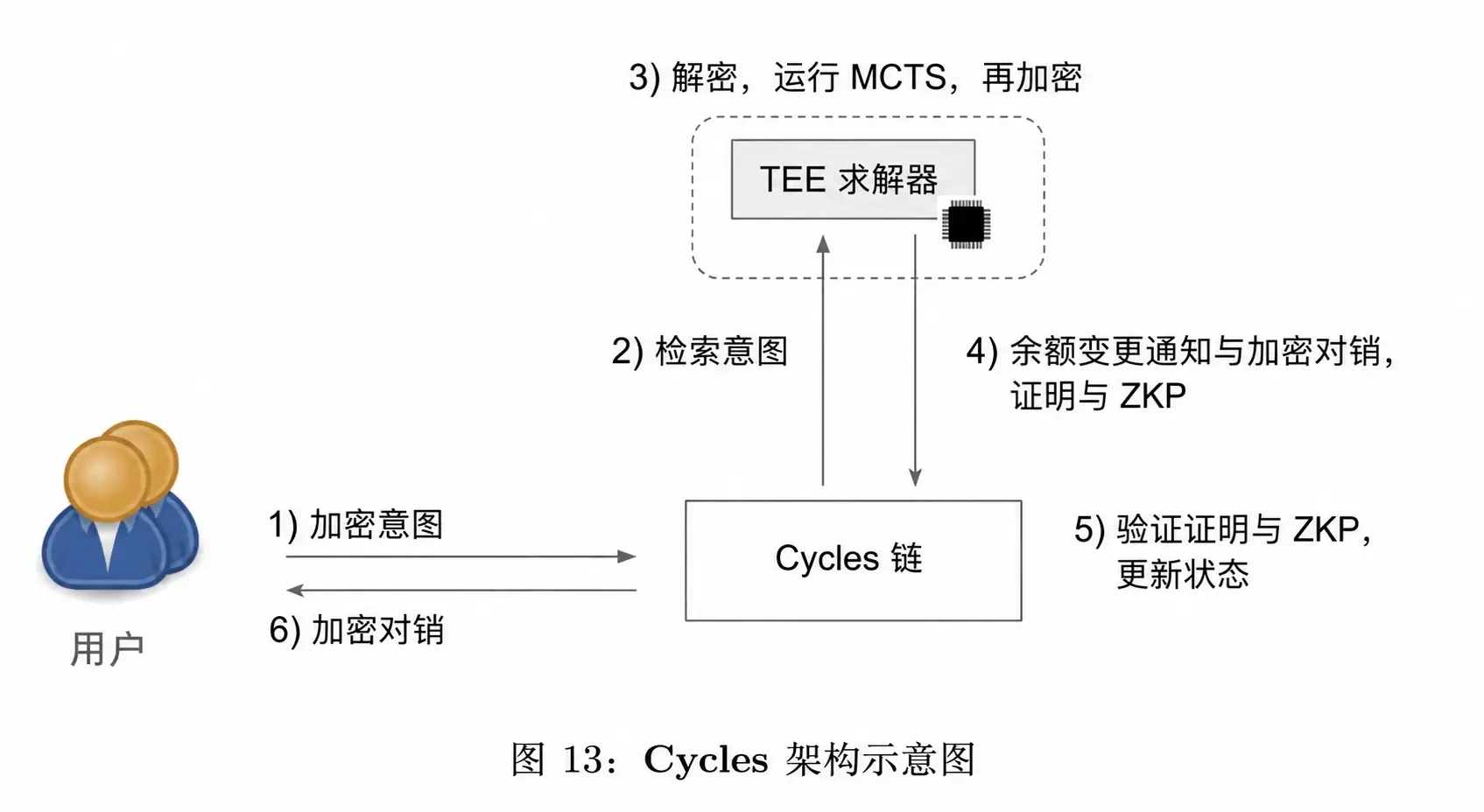 波场 TRON 行业周报：美联储欧央行携手释放信号，BTC 开启筑底详解开放式清算协议 Cycles--ChainCatcher