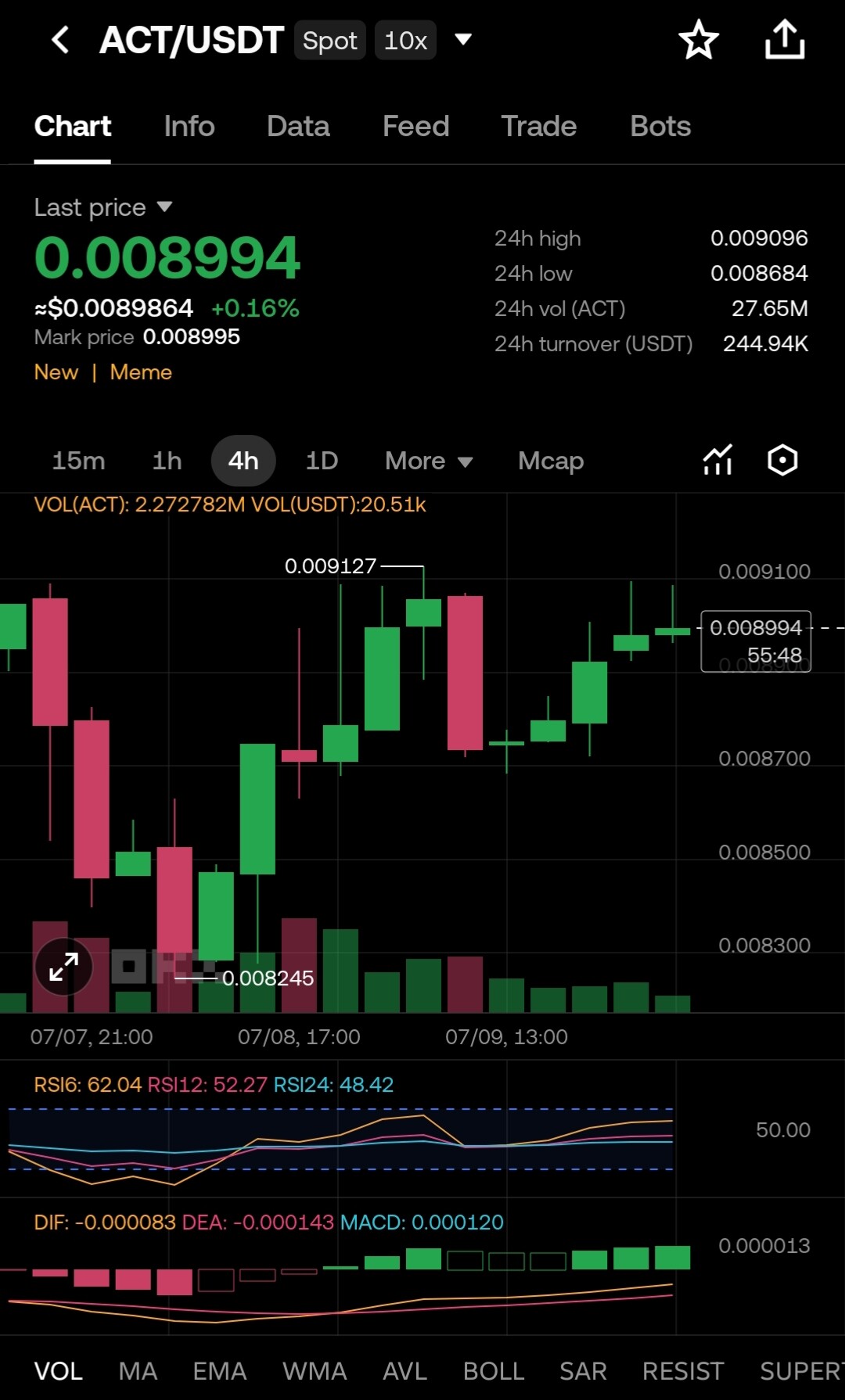 $ACT ACT/USDT--Tech4All