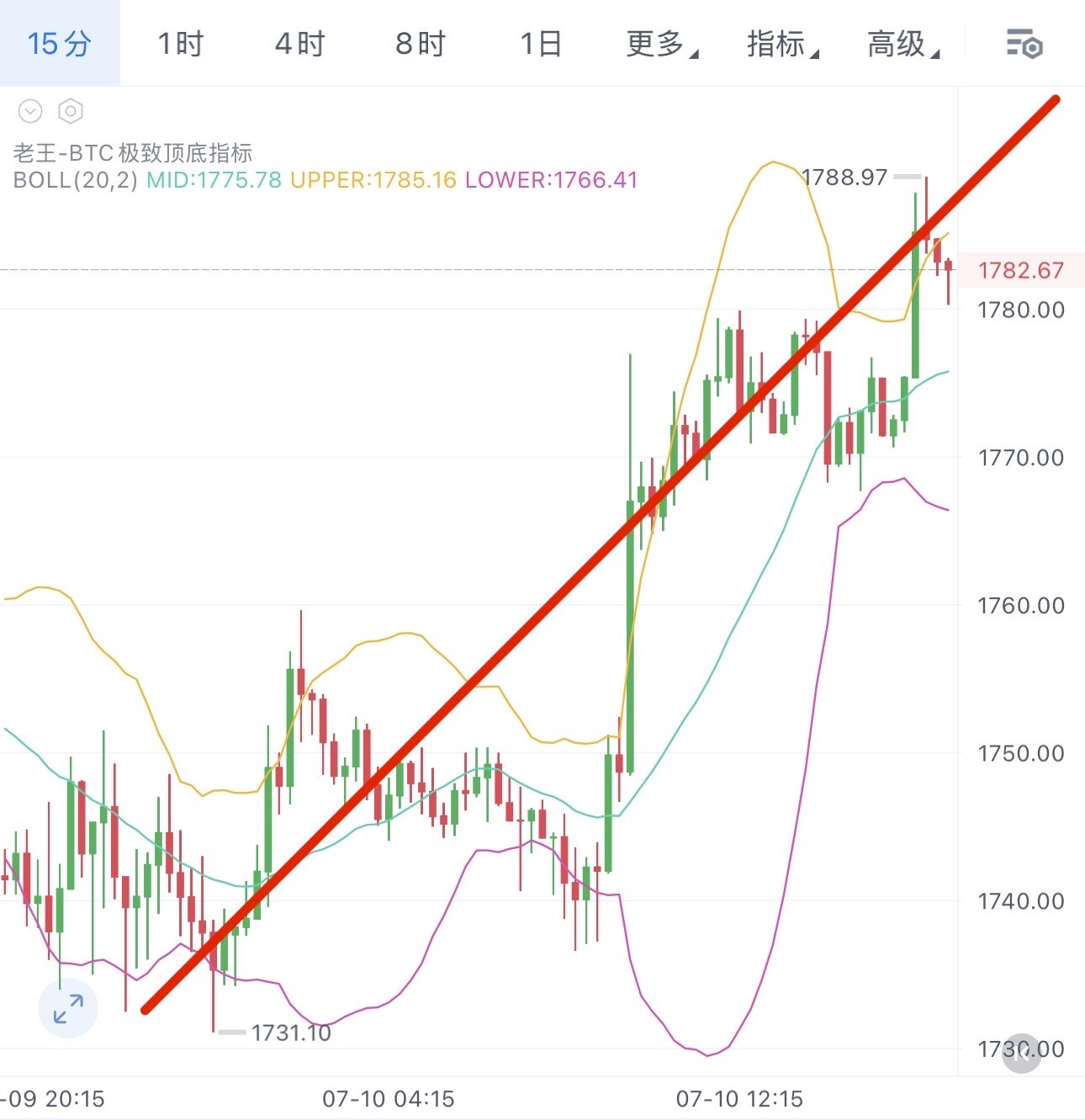 目前大饼姨太在进行一个短期技术性反弹，当你看不懂市场的时候我们就先观察，不要一味的为了做单去破坏自己的节奏，我目前看不懂 所以我选择休息，可以确定的是整体大趋势还是熊市阶段--站在k线上的男人