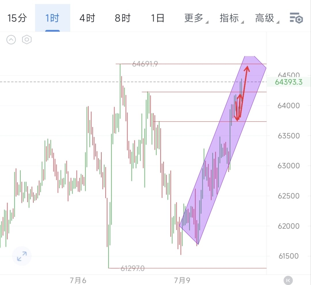 隔夜美股延续上涨走势，市场风险偏好全面回暖，直接带动加密市场买盘情绪升温，大饼多头底气再添宏观支撑。--杰哥-勇闯天涯