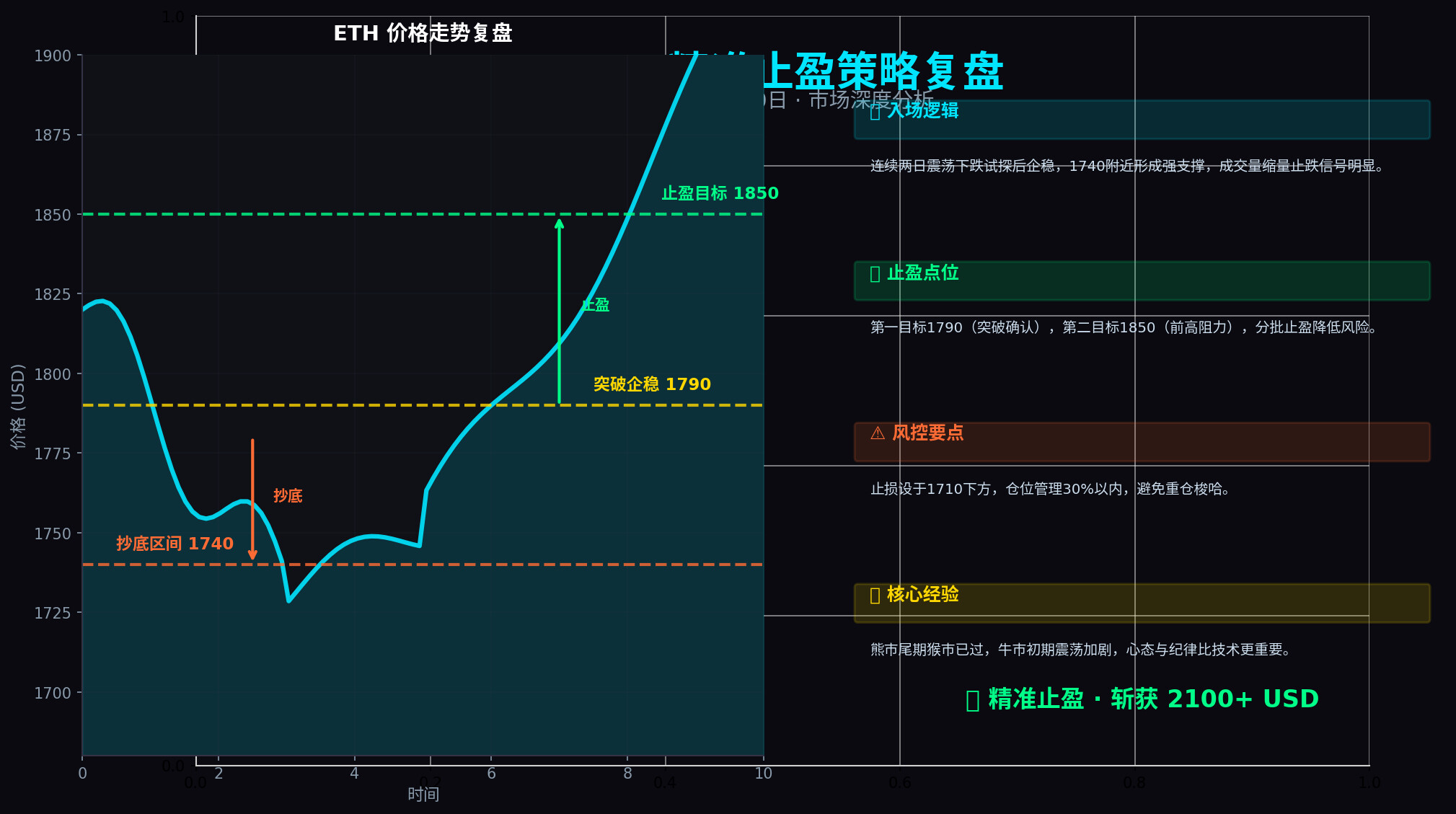 ETH精准止盈2100+ USD复盘：从1740抄底到1790突破的完整交易逻辑与市场前瞻--币圈掘金人
