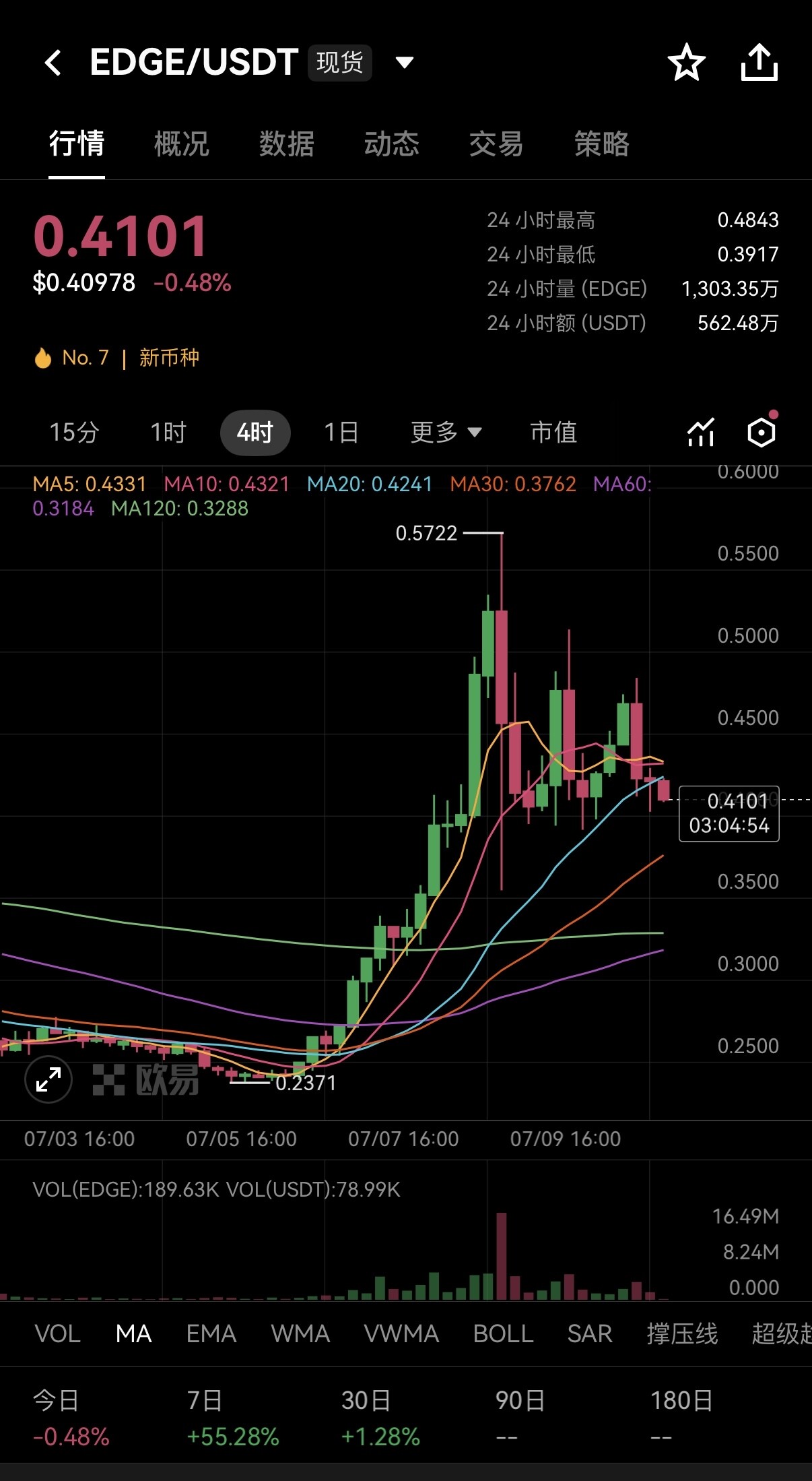 $EDGE冲高回落震荡蓄力，低位筹码耐心持有等二次拉升--特朗普大臣