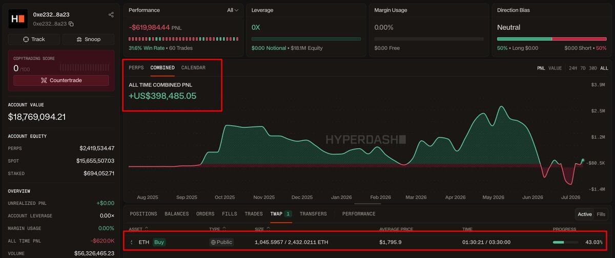 A whale deposited $4.2M $USDC to #Hyperliquid and started a $4.37M $ETH TWAP buy--Onchain Lens
