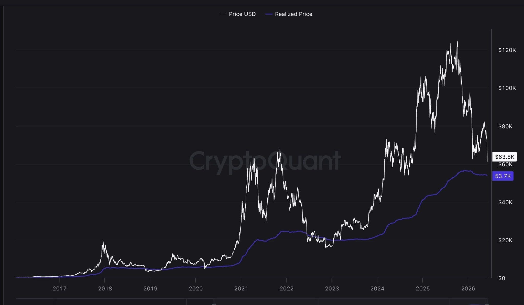 Everyone is waiting for Bitcoin to hit the realized price at $54,000.--Knox BTC