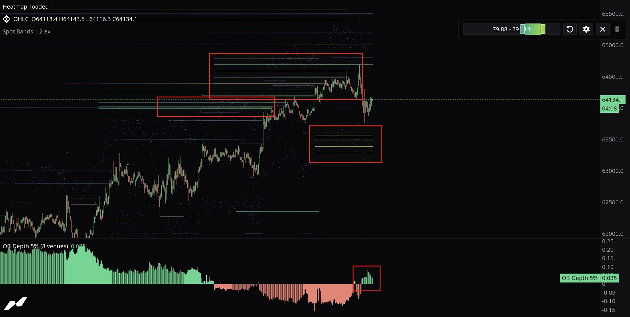 $BTC Decent amount of limit shorts got filled, which means longs were aggressive lifting up the price. Some chasing bids--Knox BTC