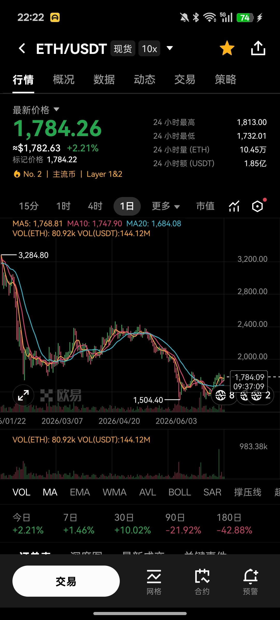 基于数据，我的核心判断是：ETH短期仍有冲高惯性，但1,813压力位很近，追高风险不小。--小邓-