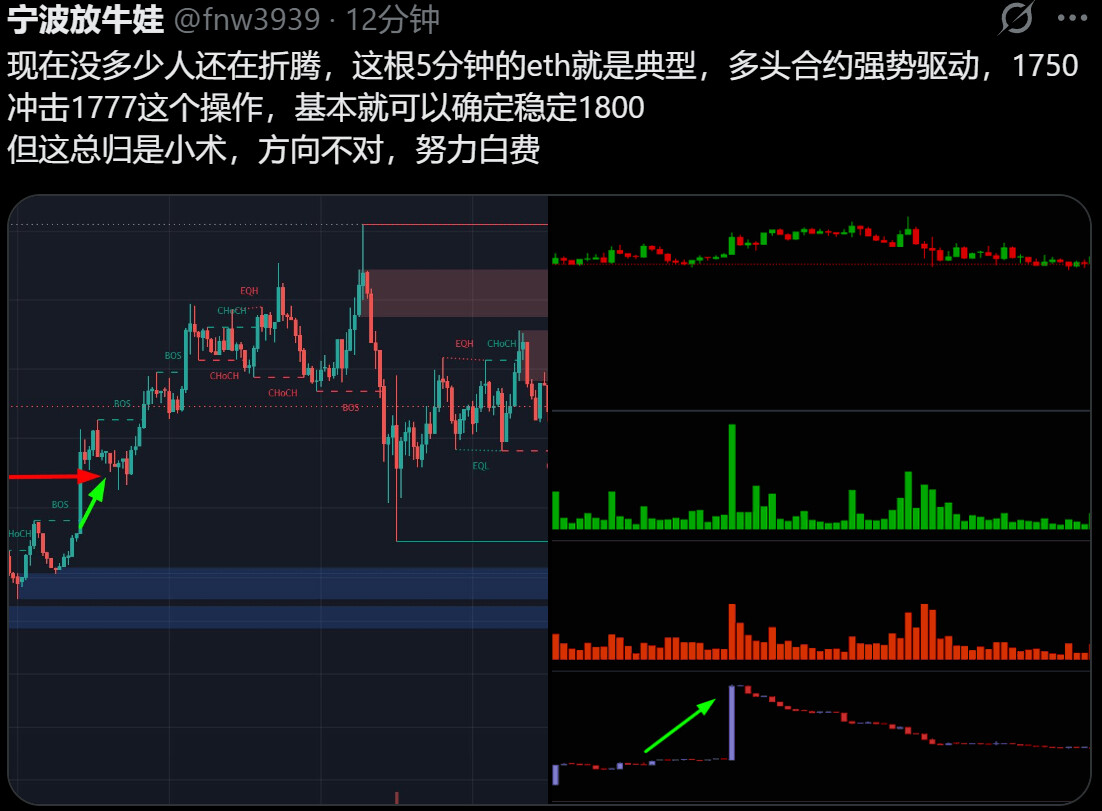 现在没多少人还在折腾，这根5分钟的eth就是典型，多头合约强势驱动，1750冲击1777这个操作，基本就可以确定稳定1800--宁波放牛娃