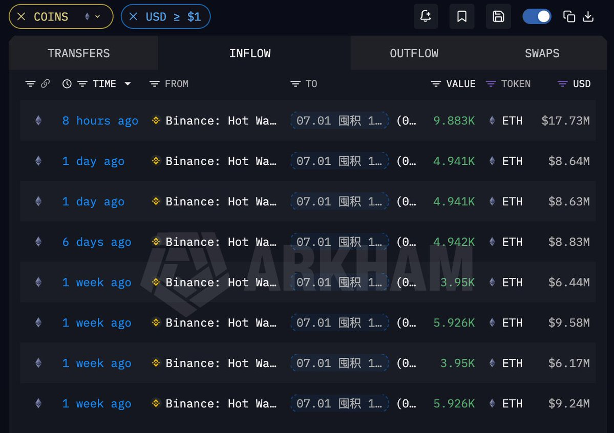 再囤 1773 万美元 ETH！--Ai姨