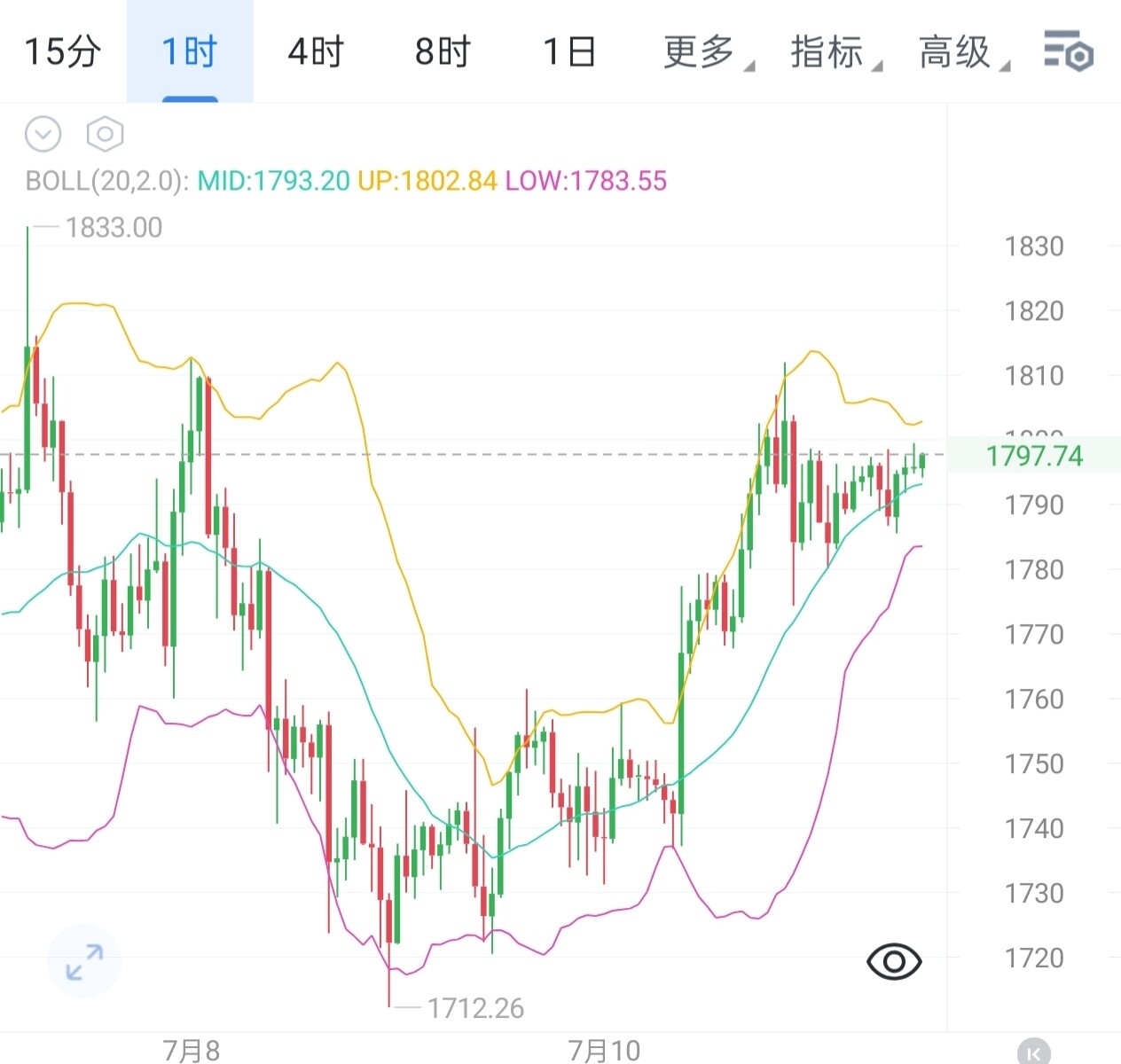 以太前期探底低点1712完成触底反弹，完成一轮拉升后做小幅震荡盘整，布林轨道整体向上抬升，大方向多头占优，当下属于上涨后的震荡蓄力阶段。--凌云掌石盘