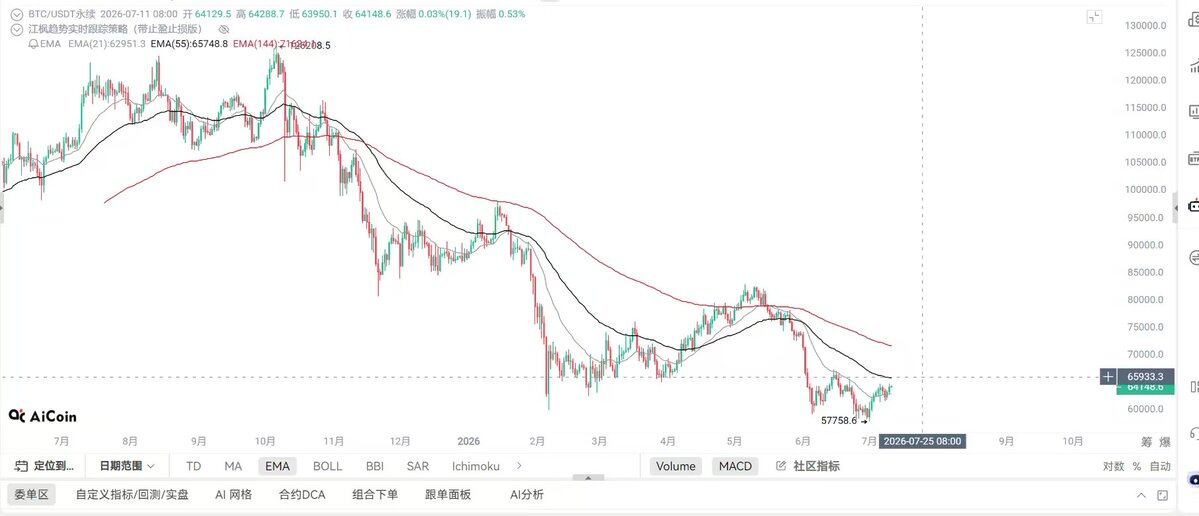 双顶初现，反弹非反转。--江枫资本