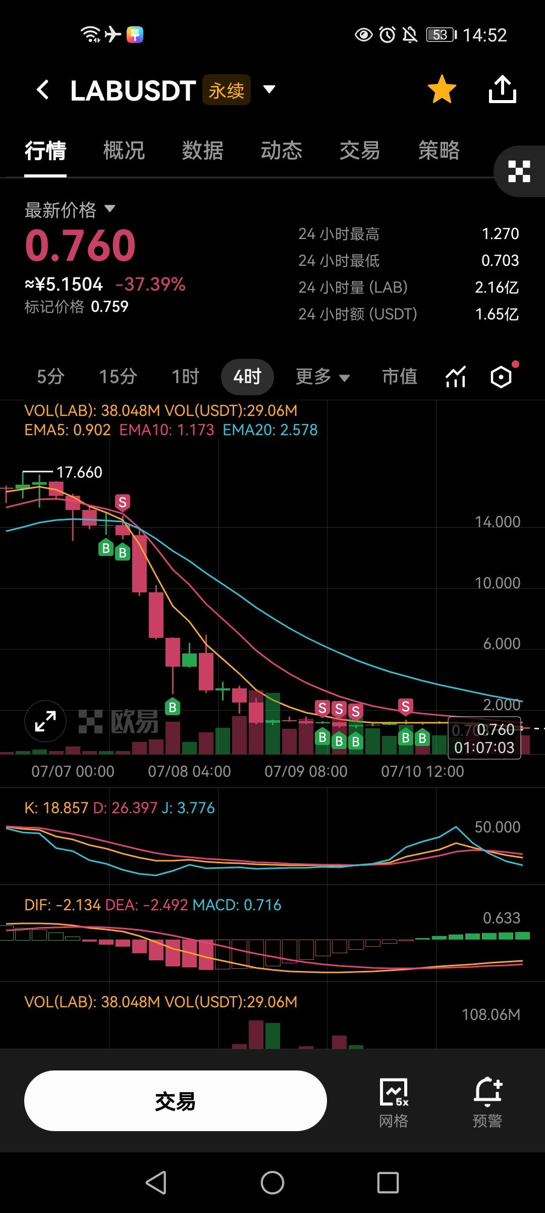 前两天我就反复强调，$LAB 的反弹只是“点点反弹”，绝非趋势反转！--中线情报哥