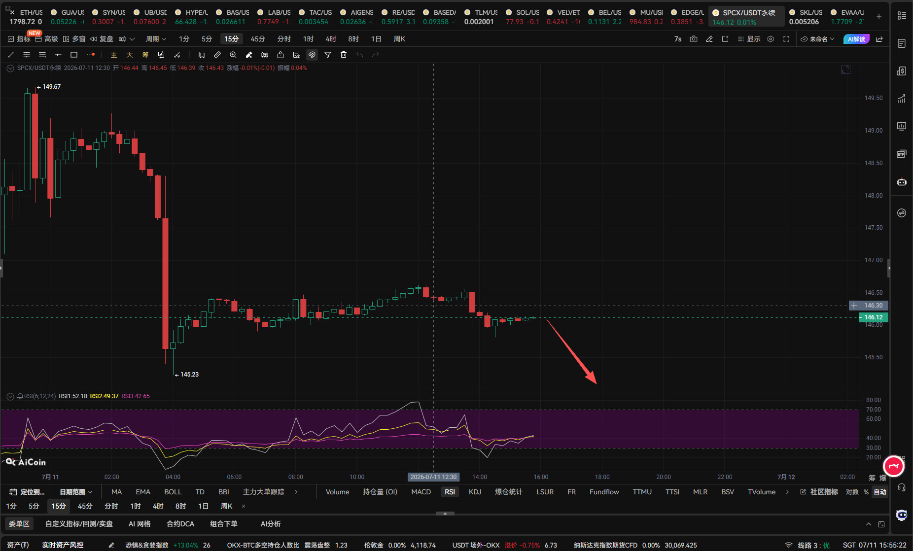 $SPCX 这波果然还是被狠狠干了一刀，庄家控盘控得太狠，收割节奏丝滑得离谱。--加密白哥