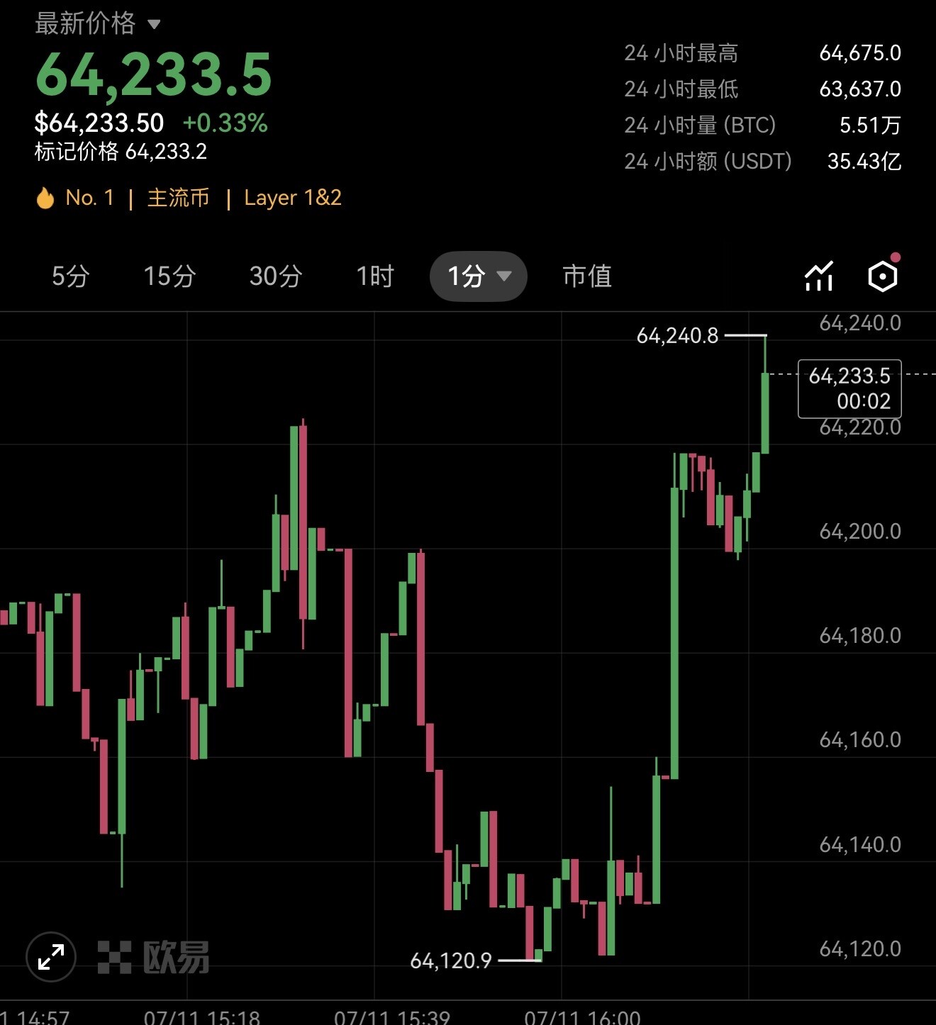 走得虽慢，依然是在缓慢上涨中，此前冲高64680前高承压回落，并未走深度下跌。--天才交易员  知我