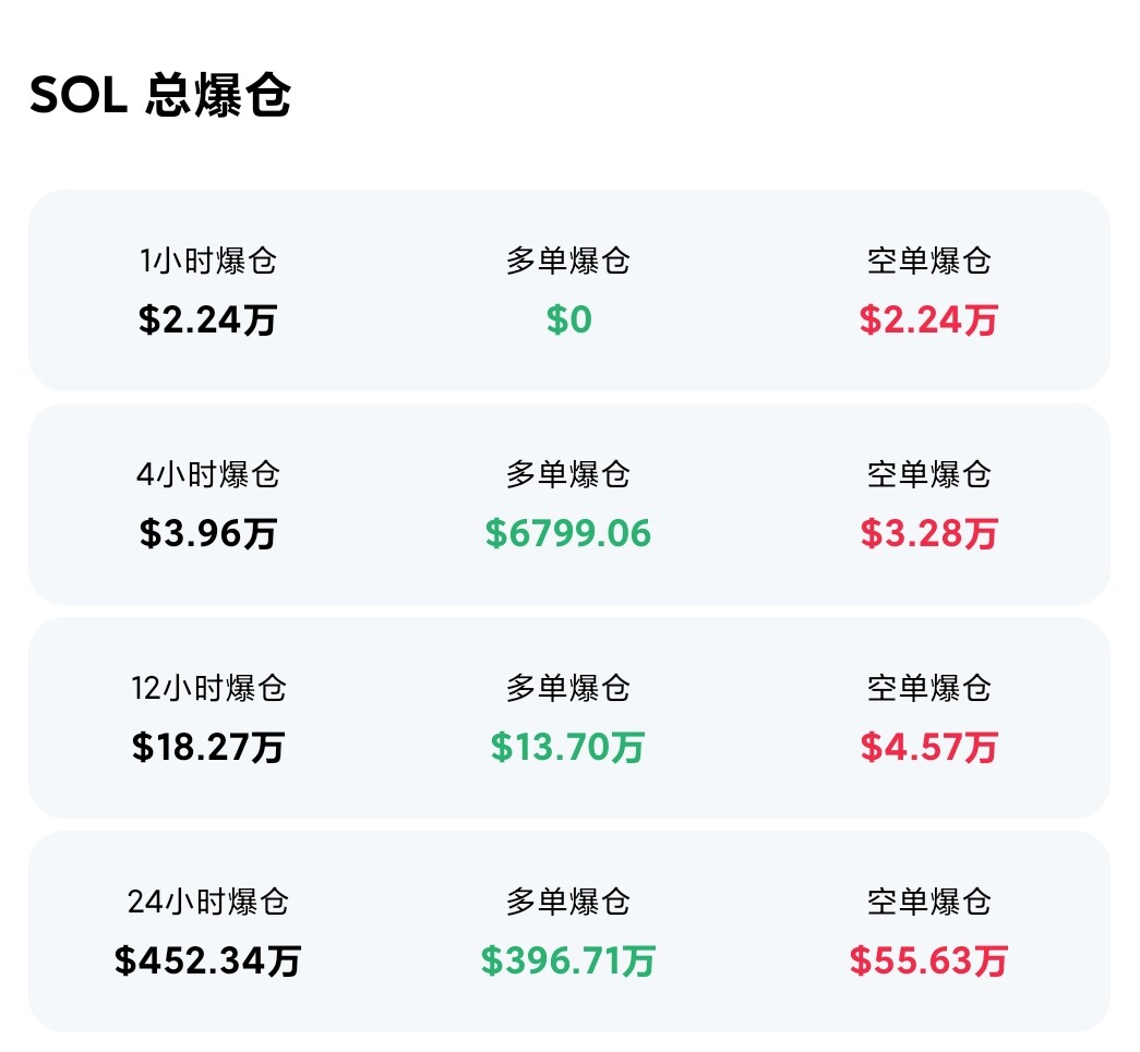 📊 $SOL 爆仓速览--神单丶挖掘者