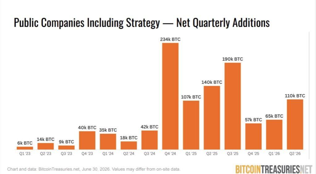 Public Companies Bought 110,000 $BTC In Q2 2026*Alone. That's 1.8× More Than The Previous Two Quarters Combined--Crypto Patel