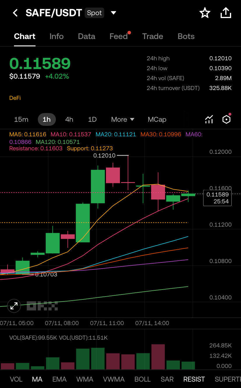 $SAFE LONG ABOVE RECLAIM 🔐--Julie B
