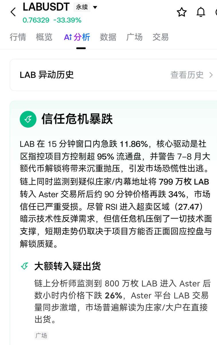 LAB暴跌原因，交易所AI分析结果：直接就给我说14号要解锁百分之90流通的代币，难怪这么妖，合着之前就只有百分之10的流通。---乐乐