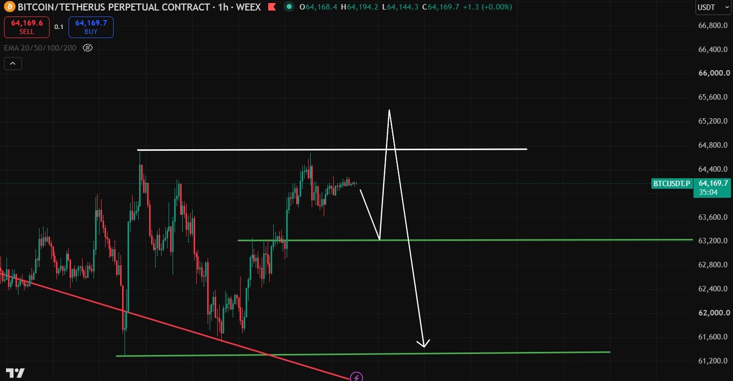$BTC - expecting 63.2k- $62.8k before the next leg up.--Alpha TraderX
