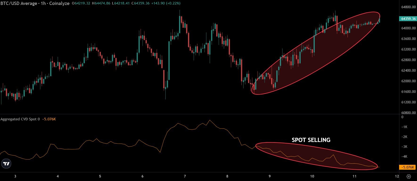 Spot continues to sell $BTC here.--Knox BTC