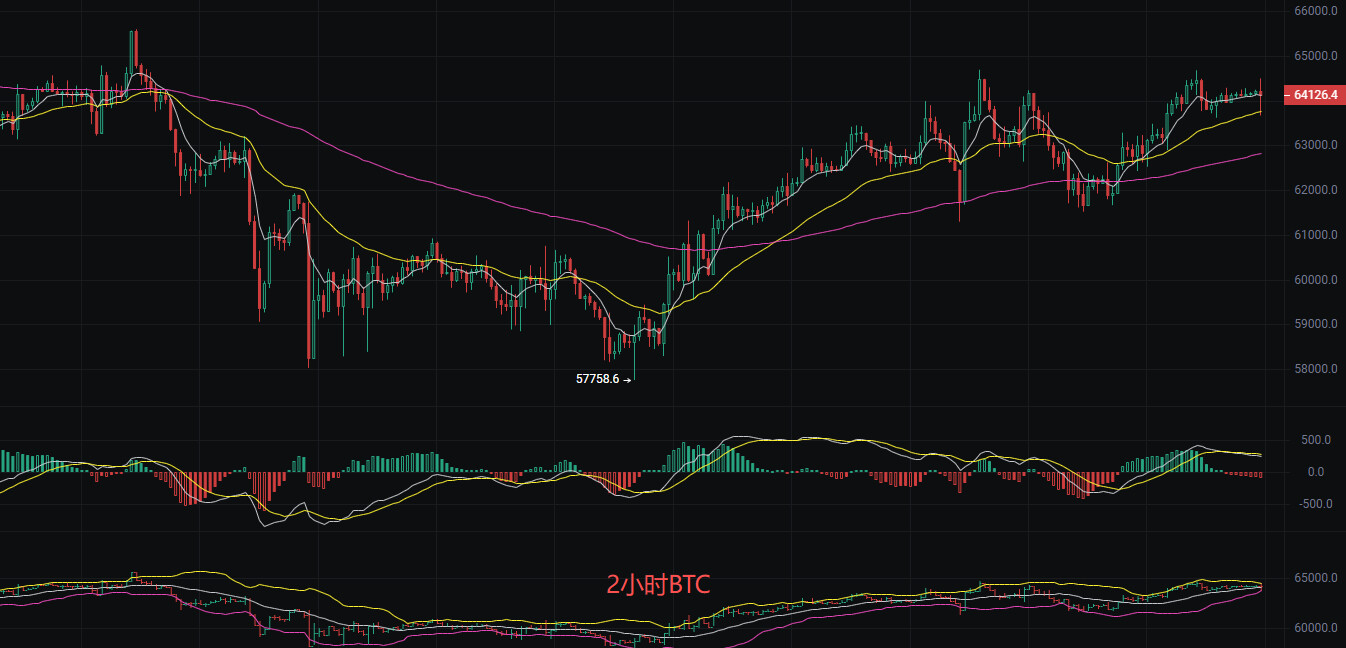 $BTC $ETH 币圈丽盈：7.12比特币（BTC）和以太坊（ETH）最新行情分析--币圈丽盈