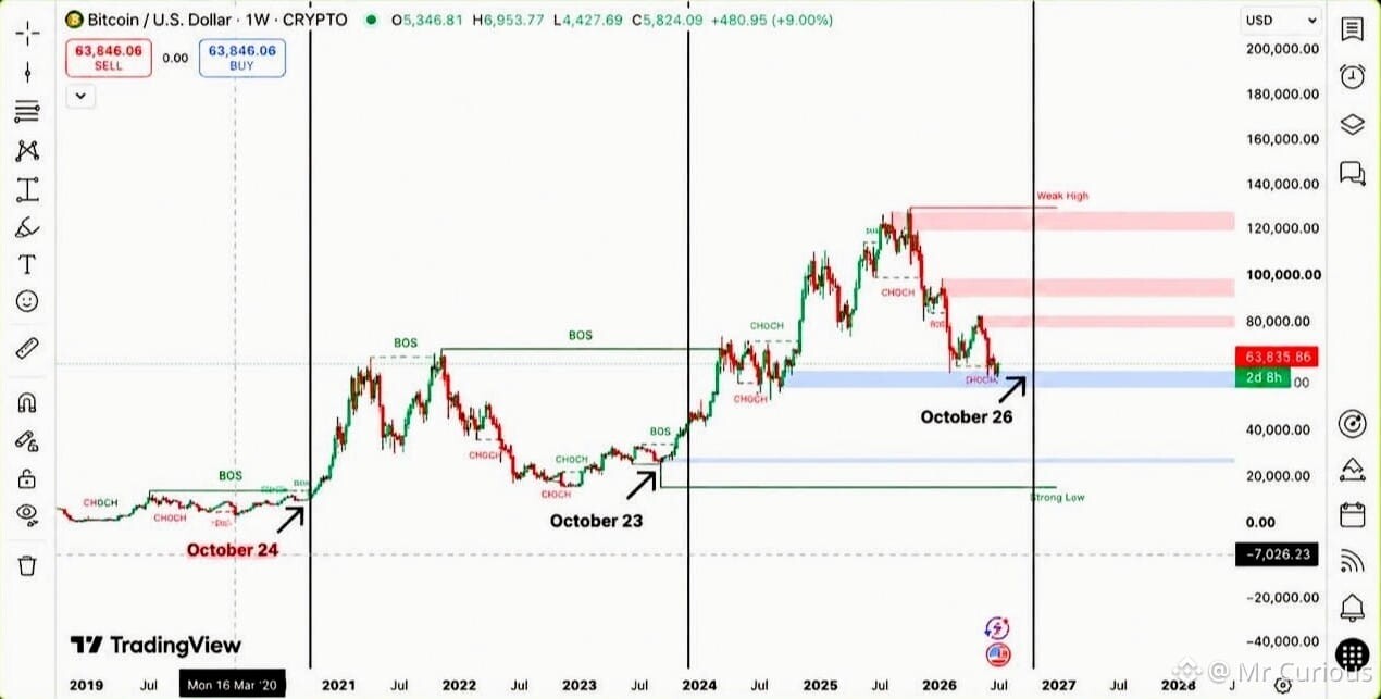 🚨 $BTC October Bottom?--Hanii_imtiaz