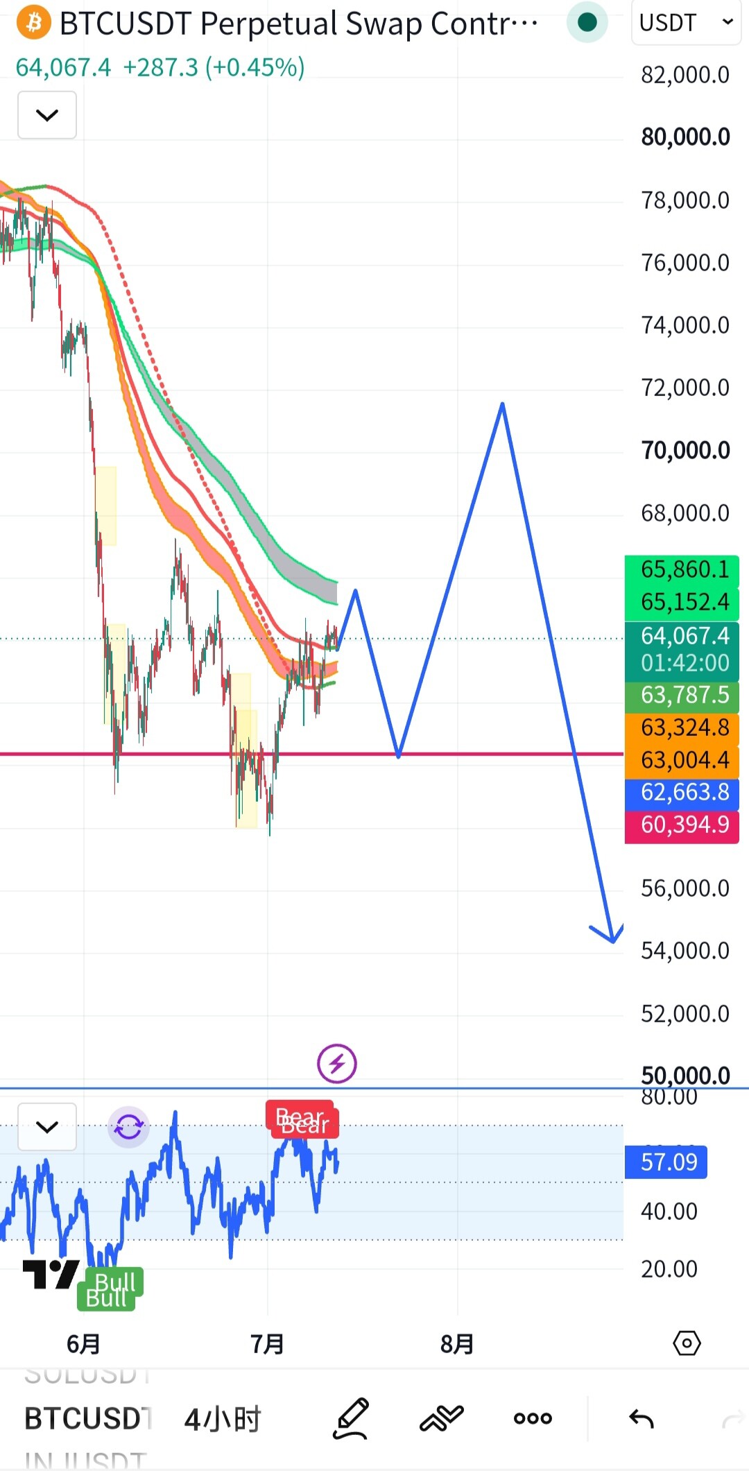 $BTC 本月行情个人预判--无业散修