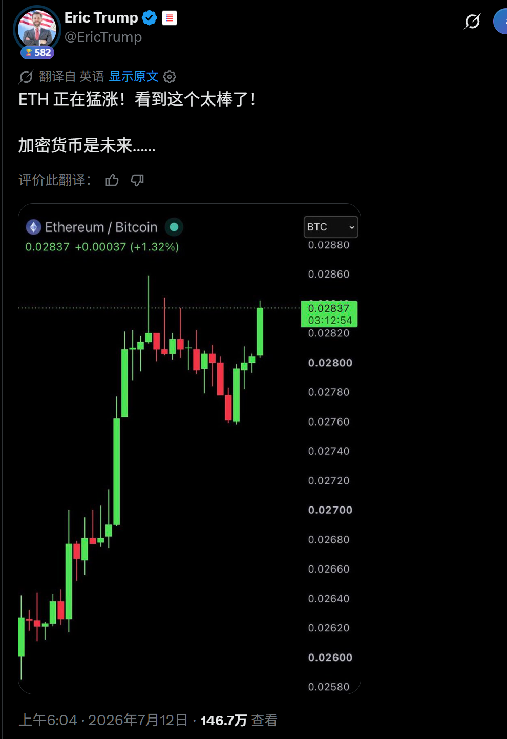 懂王家老二Eric @EricTrump 喊 $ETH 猛涨，说加密就是未来，可我打开K线一看， $ETH 还不是在 $2,000以下，ETH/BTC汇率最低点反弹也不到10%。--机灵的杰尼君