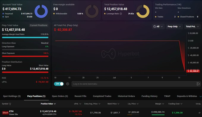 📉 $1245.7 万 ETH 空单 | 25x 杠杆--無名先生