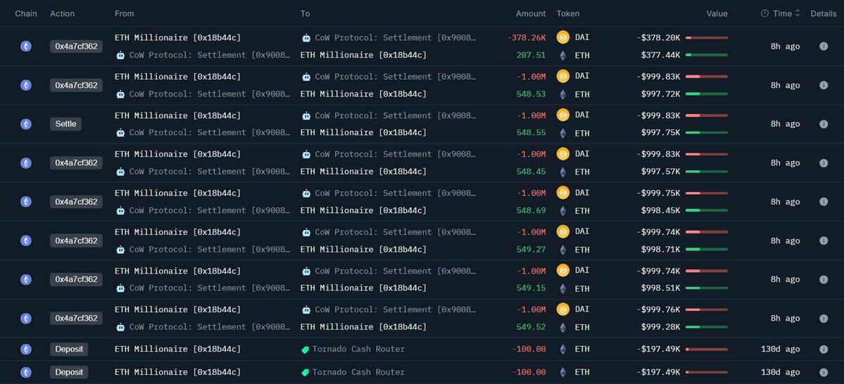 2 wallets likely linked to the same entity bought 6,358 $ETH for $11.59M $DAI at a price of $1,823.--Onchain Lens