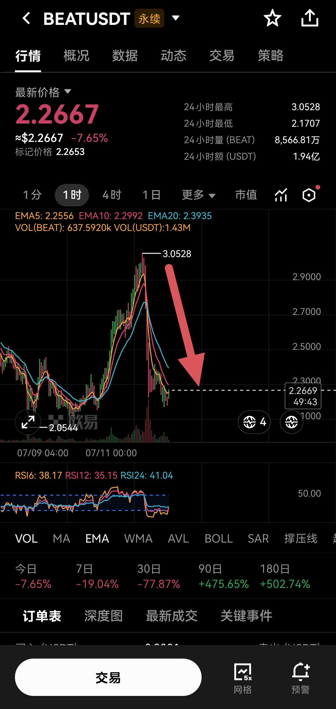 $BEAT 即将再次起飞？--小美爱赚钱