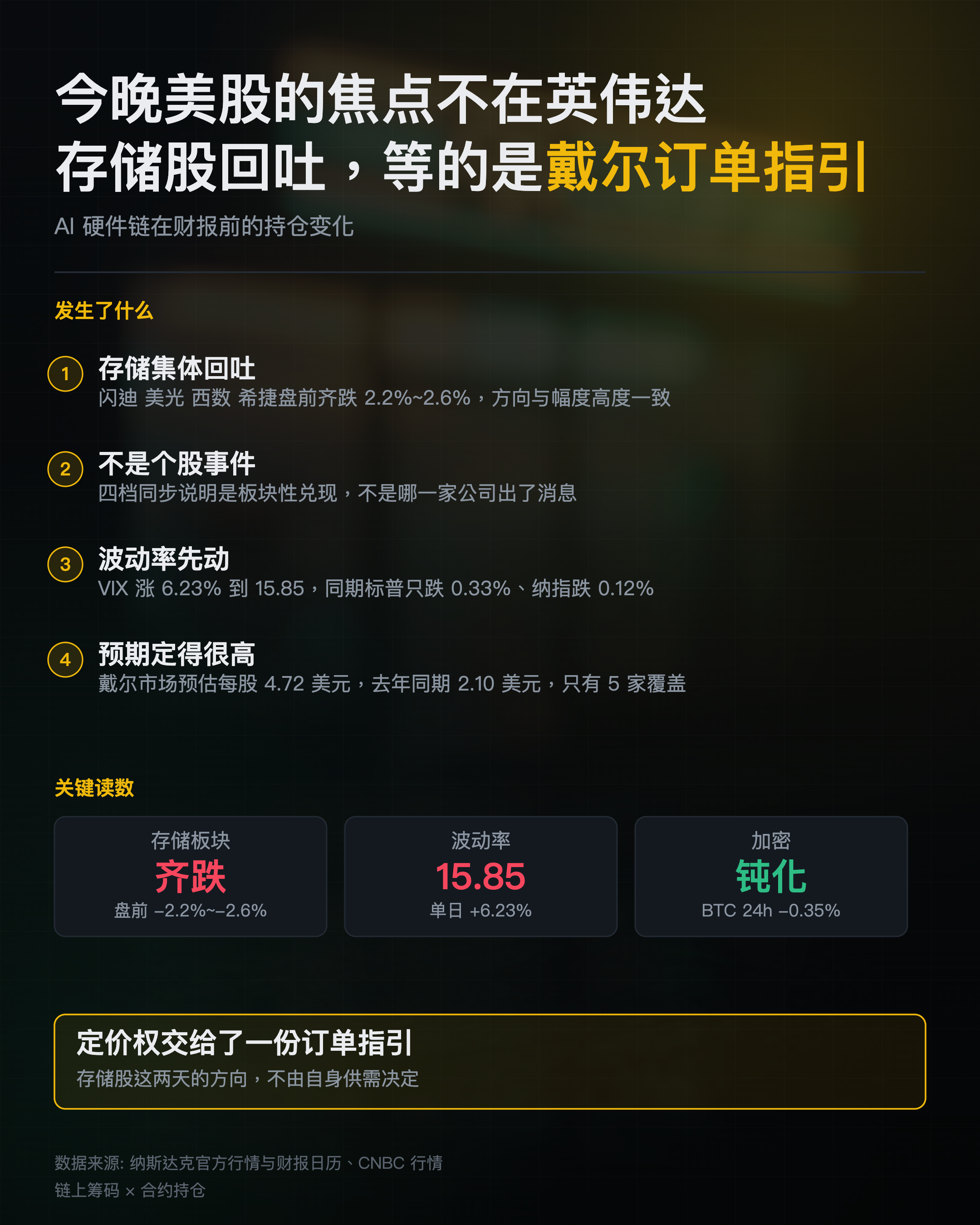 今晚美股的焦点不是英伟达，是戴尔的订单指引。--楼下便利店