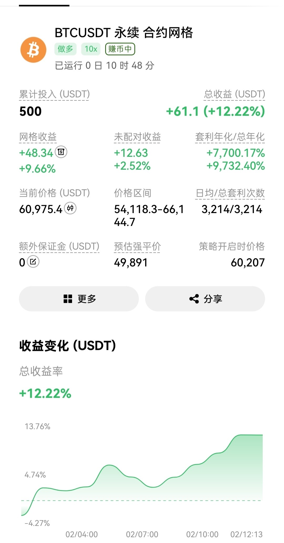 昨天第一次开网格策略，一觉睡醒白捡61U！--让梭哈进行到底