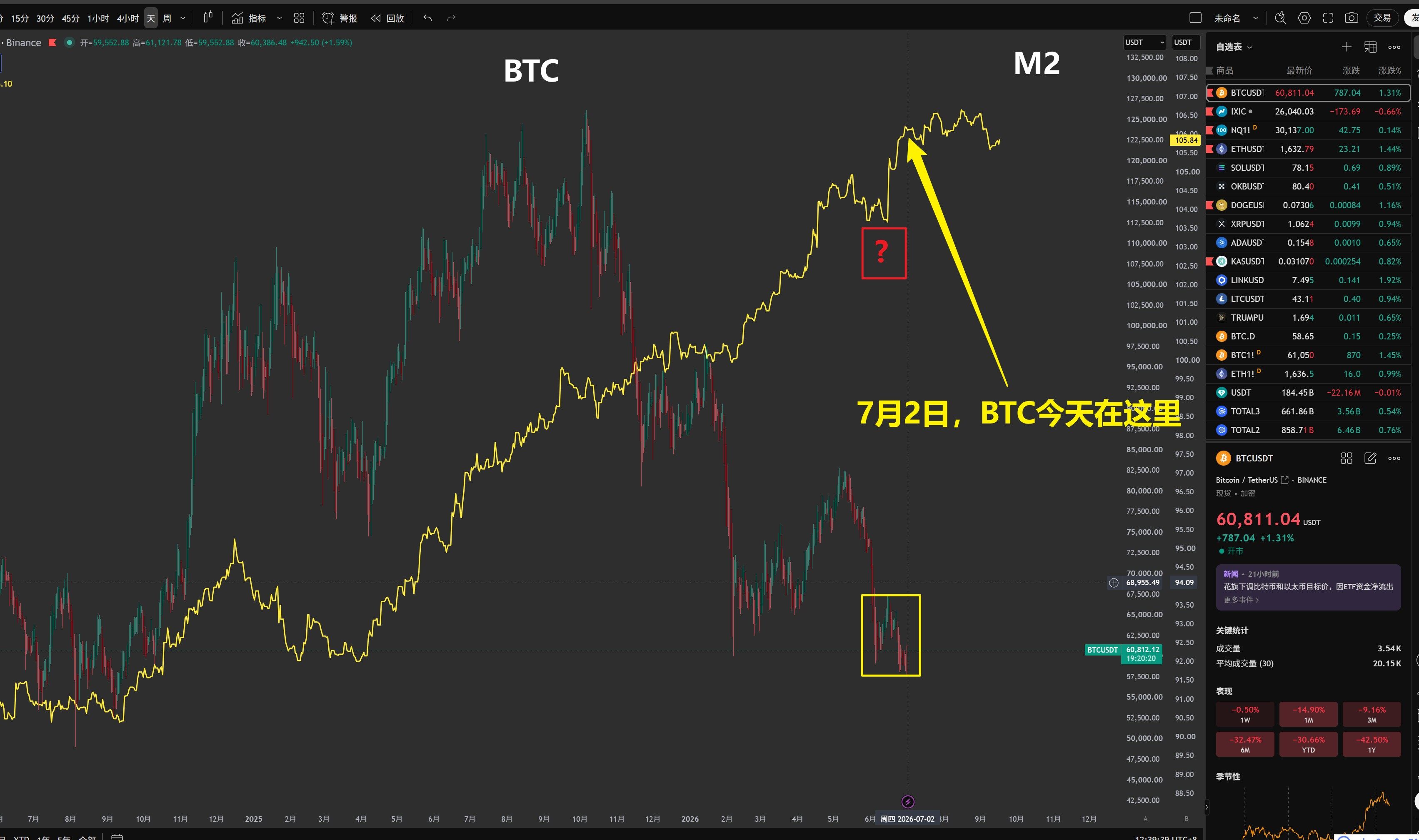 7月2日更新，比特币未来78天行情走势--我不是地主
